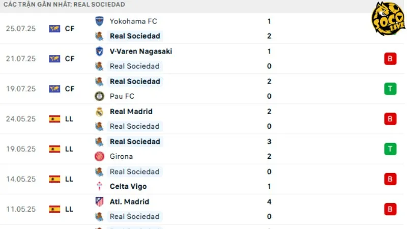 Phong độ thi đấu Real Sociedad