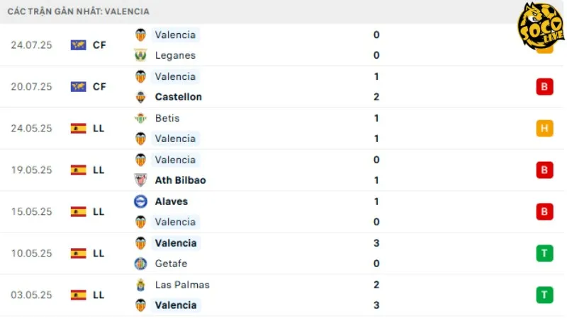 Phong độ thi đấu Valencia