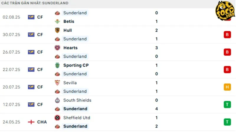 Phong độ Sunderland