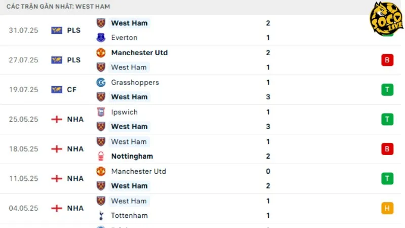 Phong độ West Ham