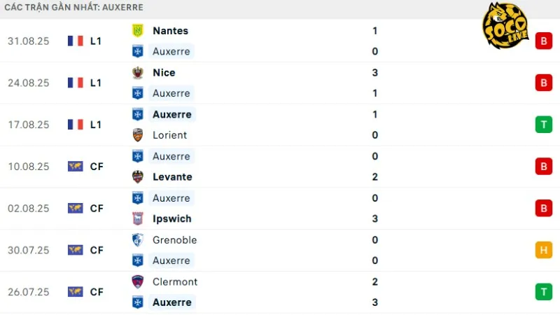 Bảng tỷ lệ kèo trận Auxerre vs Monaco