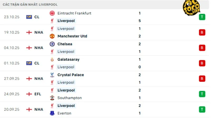 Phong độ Liverpool