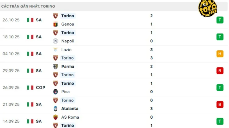 Phong độ đội khách Torino