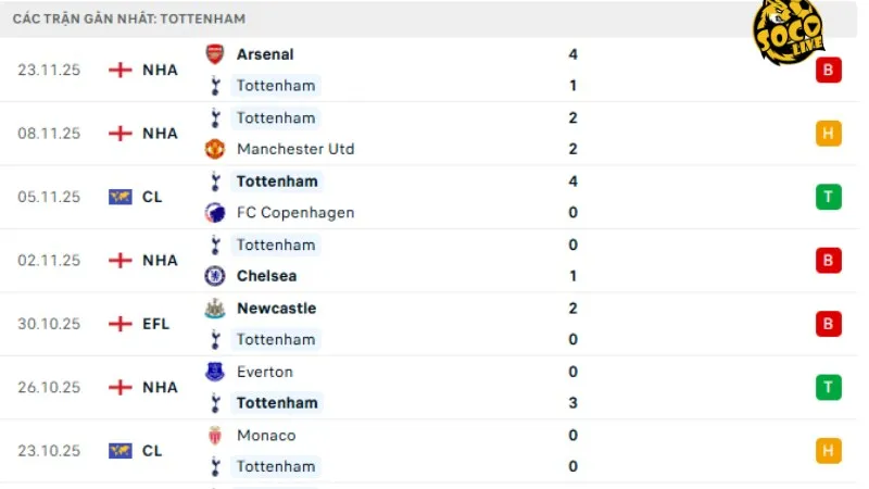 Phong độ Tottenham